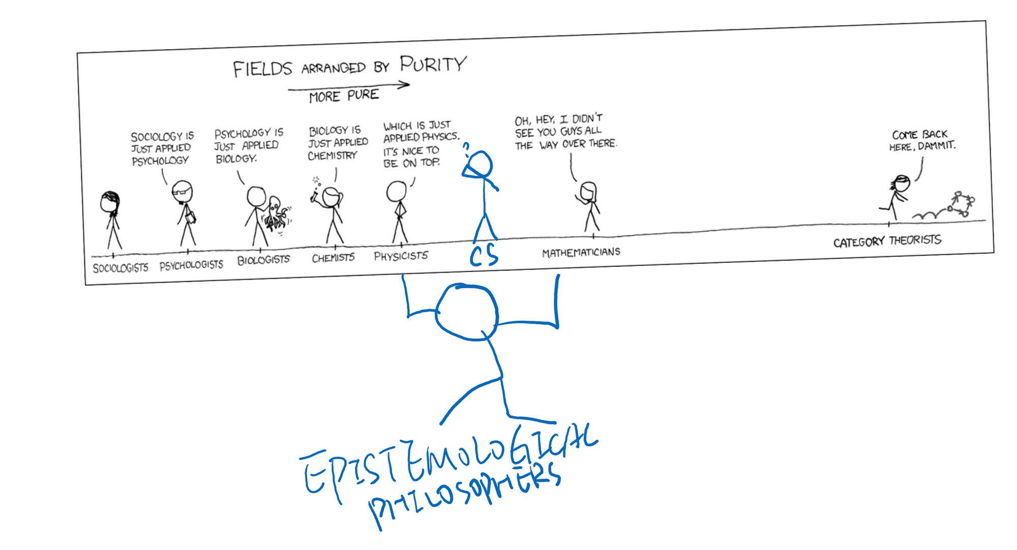 xkcd: Fields Arranged by Purity